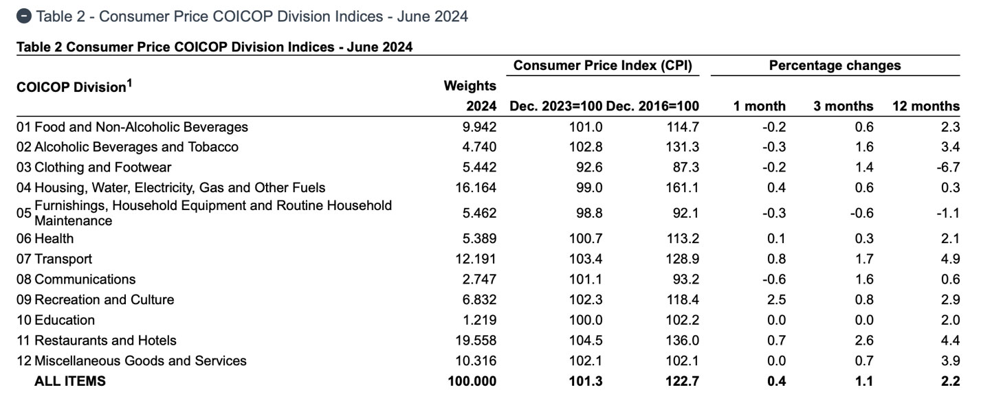 cf table1