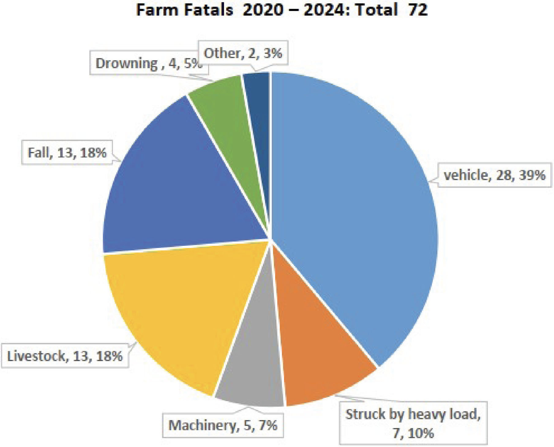 farm fatals